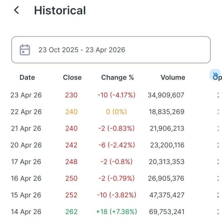 Saham Bumi Hari Ini Semakin Nyungsep