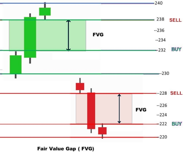 Yang Belum Jelas Cari Cuan di Fair Valuae Gap (FVG)